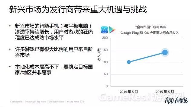 App Annie：俄罗斯每月日均应用消费增20%