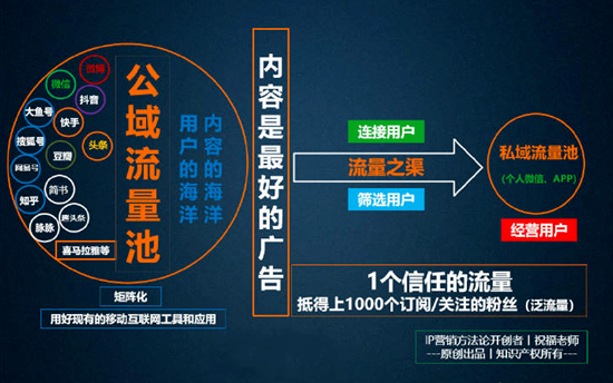 产品推广 -  电商 私域流量是 什么 意思？ 电商 私域流量 运营 案