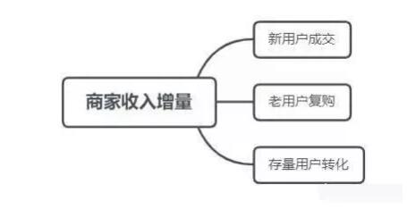 产品推广 - 微信私域 流量 池裂变 方法 ，微信私域 流量 怎么搭