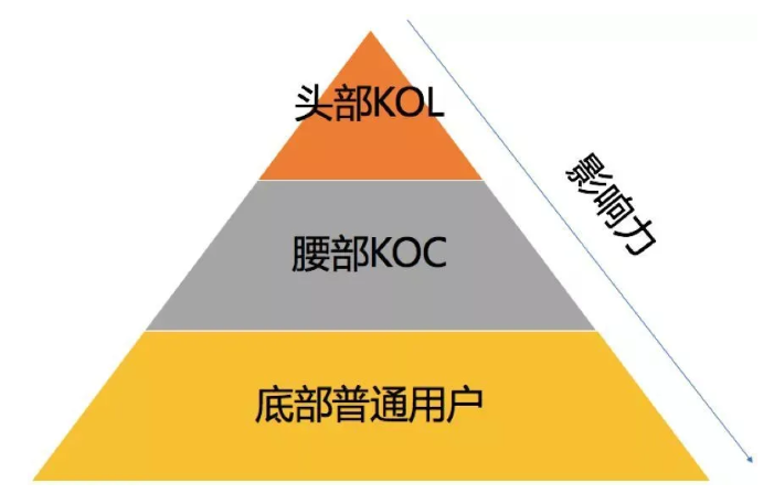 产品推广 - KOC和KOL 品牌 该 如何选择 ？kol和koc营销趋势