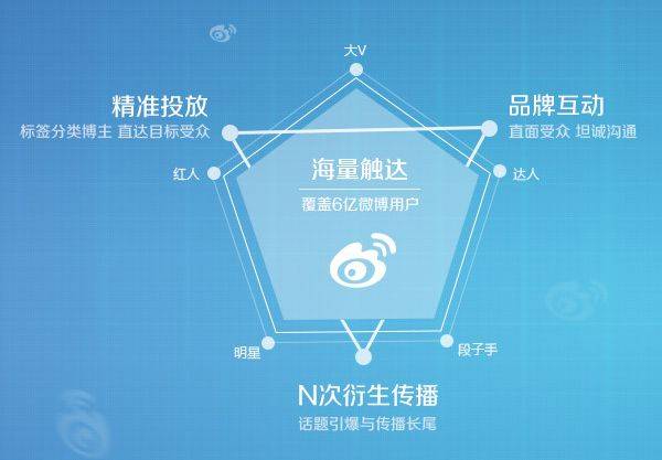 产品推广 -  微博营销 有哪些 特点 ？如何利用 微博 做内容 营销 