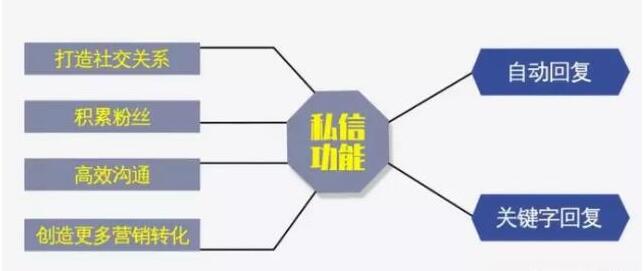 产品推广 -  抖音 蓝v 认证 怎么找精准客户？ 抖音企业 蓝V精准获