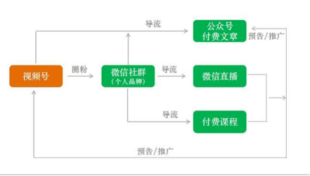 产品推广 -  视频 号怎么吸粉变现，微信 视频 号 赚钱 思路