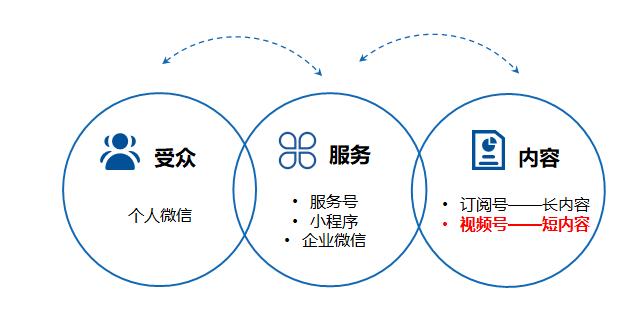 产品推广 - 微信 视频 号如何精准 引流 ？ 视频 号运营 引流 技巧