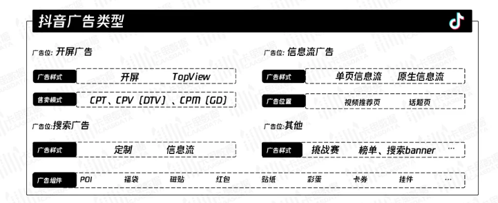 产品推广 - 抖音 广告 投放有 几种 方式？抖音 广告 生态全方位
