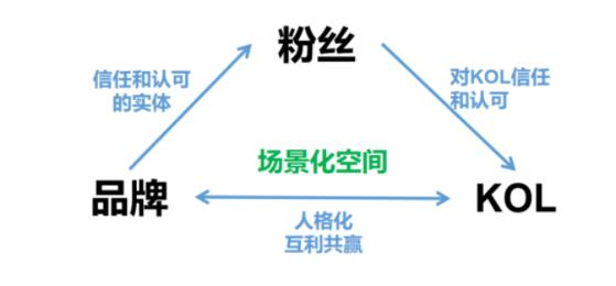 产品推广 - KOL 营销带货 怎么样？KOL 营销 有哪些？